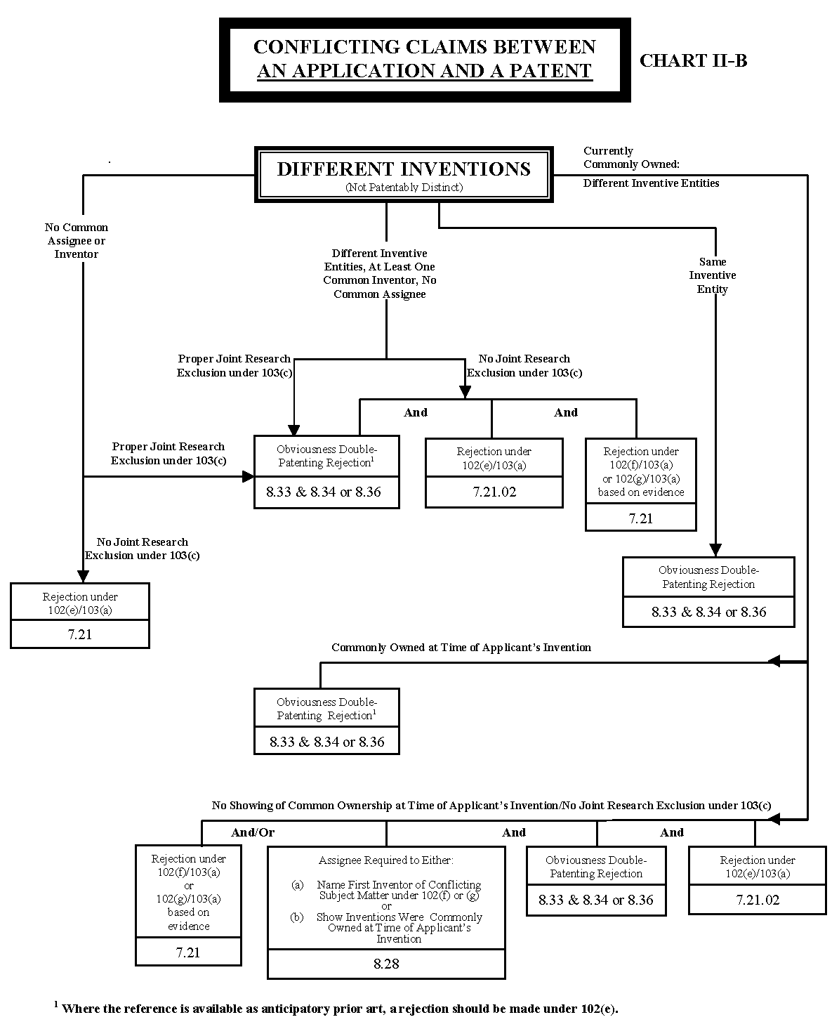 <b>Chart II-B. Conflicting Claims Between: Application and a Patent</b>